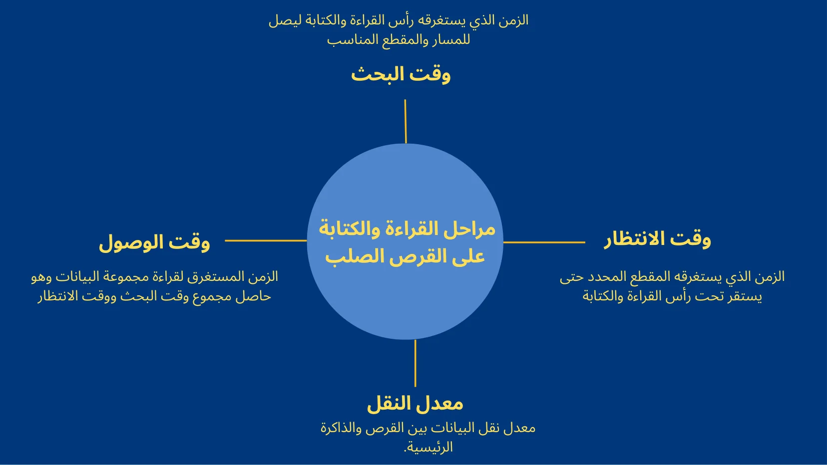 بنية جهاز الحاسب والذاكرة والتخزين - شريحة Canva رقم 39