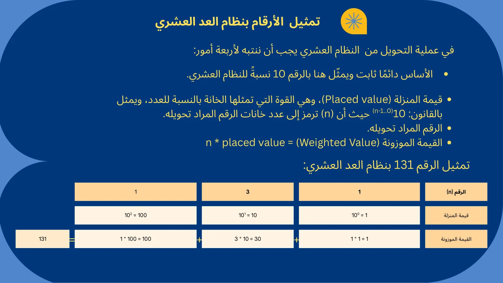 تمثيل البيانات والبوابات المنطقية - شريحة Canva رقم 9