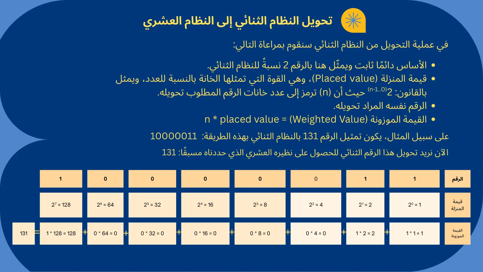 تمثيل البيانات والبوابات المنطقية - شريحة Canva رقم 10