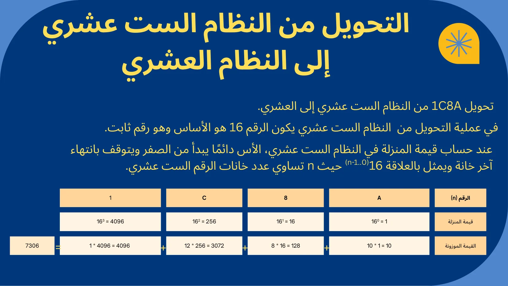 تمثيل البيانات والبوابات المنطقية - شريحة Canva رقم 13