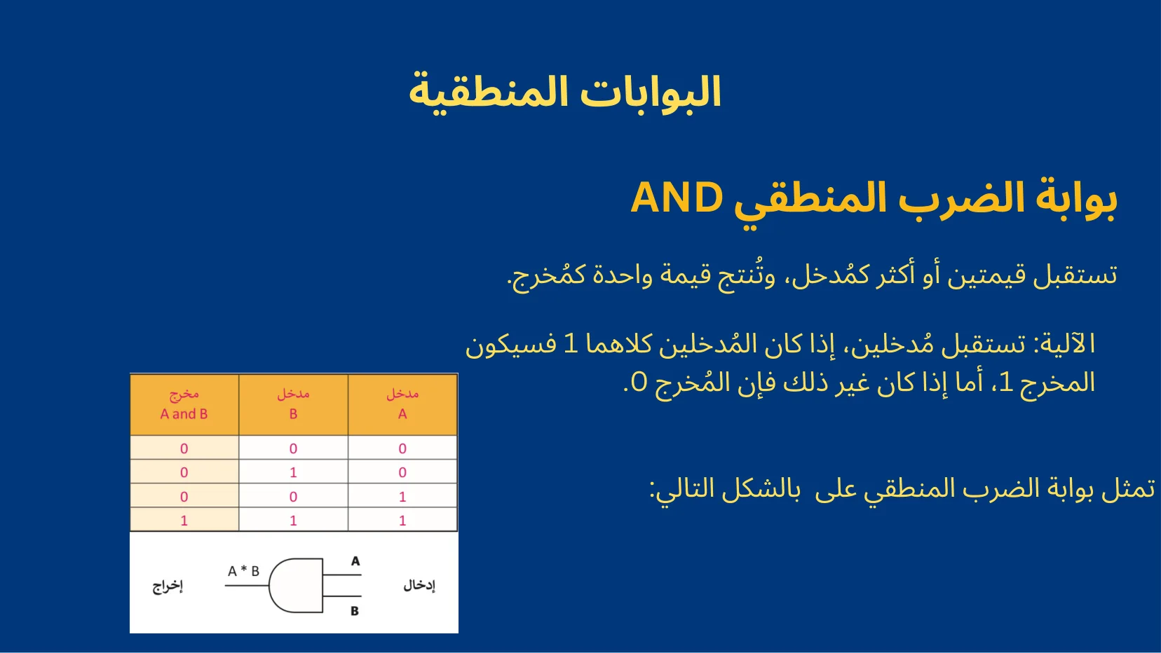 تمثيل البيانات والبوابات المنطقية - شريحة Canva رقم 25