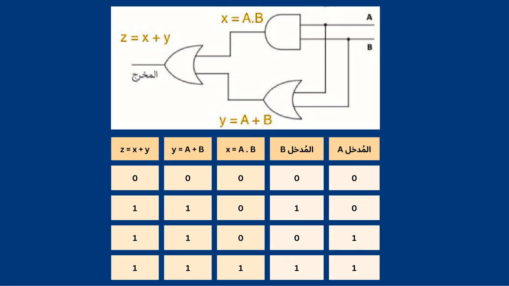 تمثيل البيانات والبوابات المنطقية - شريحة Canva رقم 30