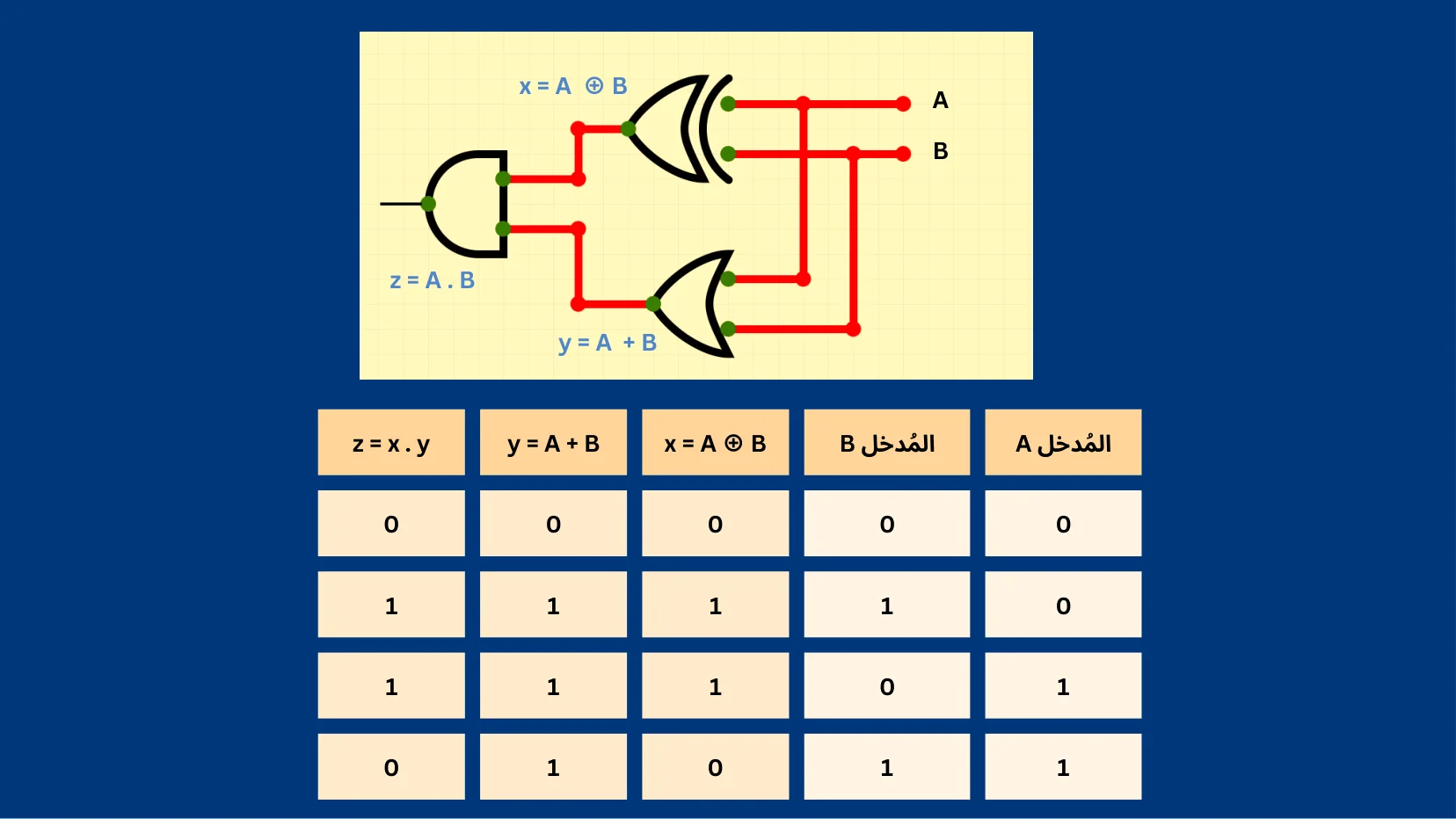تمثيل البيانات والبوابات المنطقية - شريحة Canva رقم 33