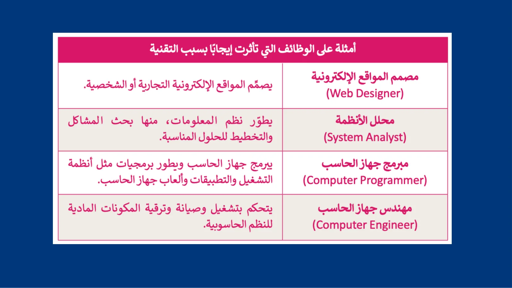 تقنية المعلومات والاتصالات والمجتمع - شريحة Canva رقم 70