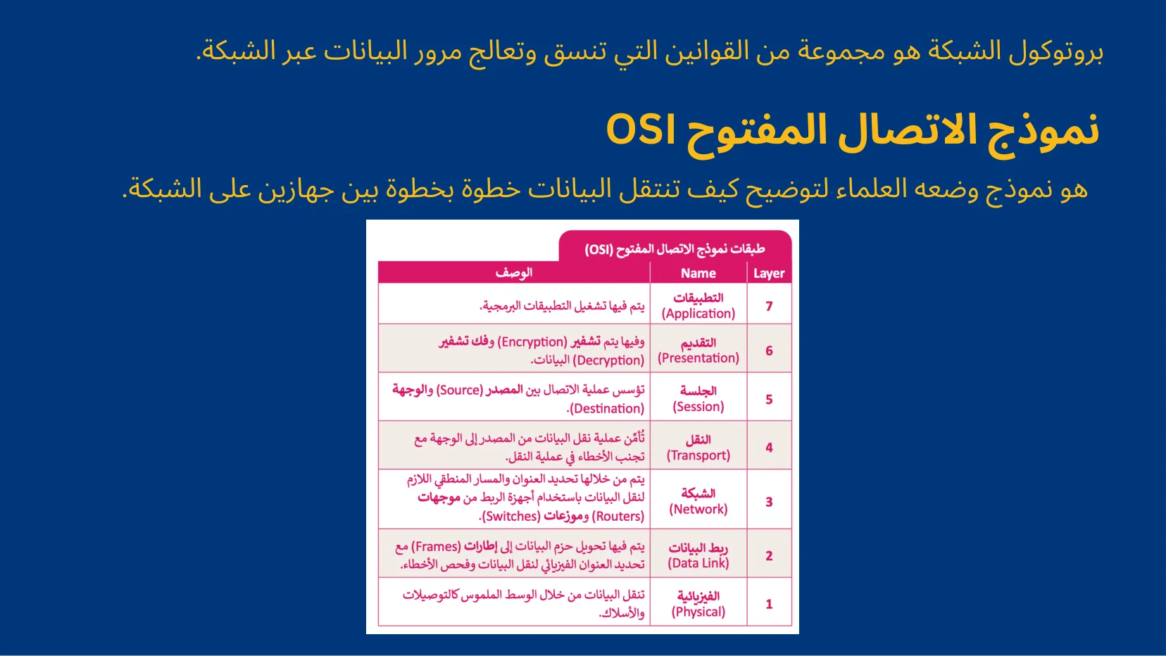 أساسيات الشبكات والبروتوكولات - شريحة Canva رقم 60