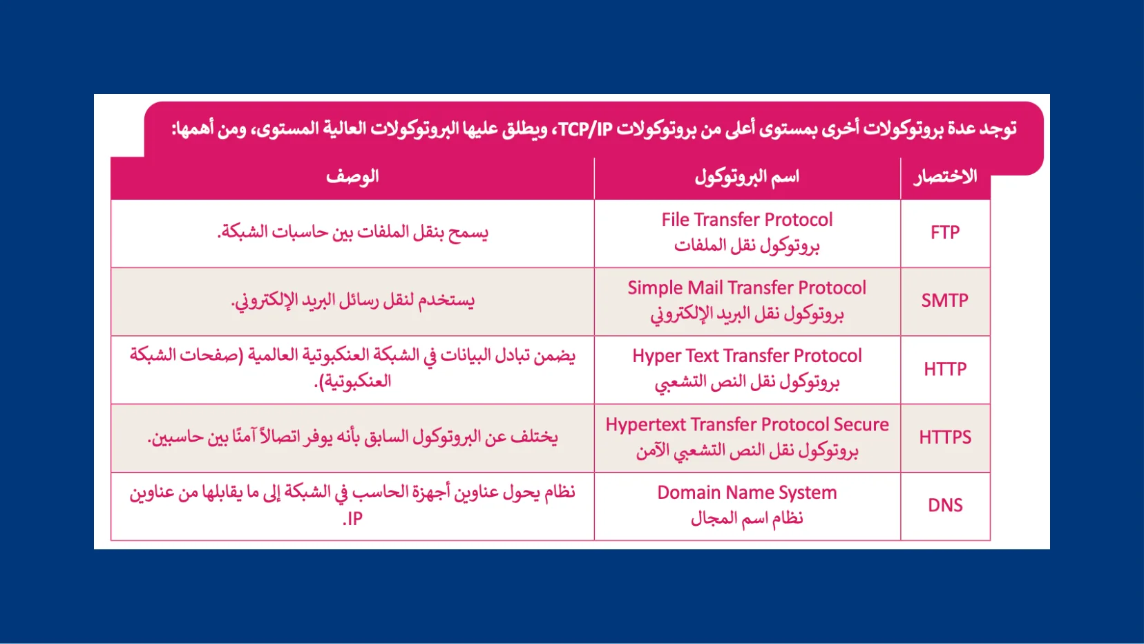 أساسيات الشبكات والبروتوكولات - شريحة Canva رقم 62